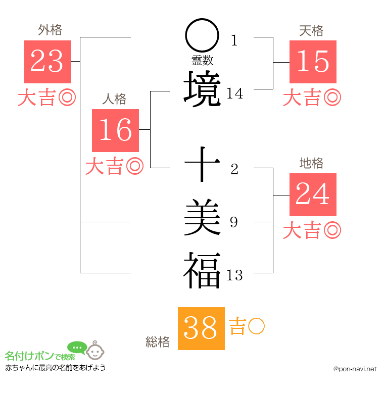 境 十美福さんの姓名判断結果