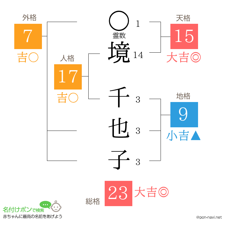 境 千也子さんの姓名判断結果
