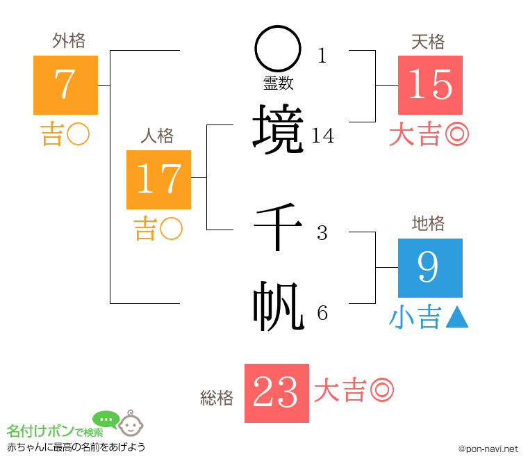 境 千帆さんの姓名判断結果