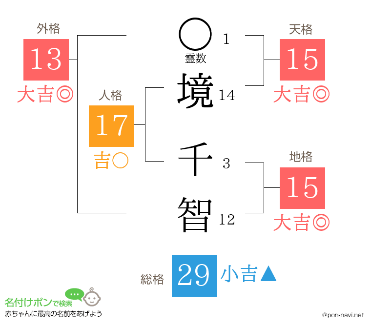 境 千智さんの姓名判断結果