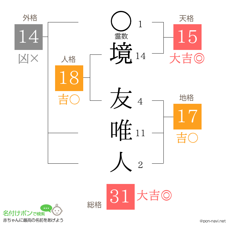 境 友唯人さんの姓名判断結果