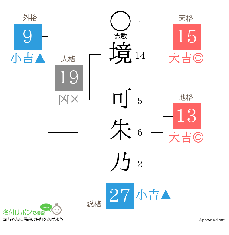 境 可朱乃さんの姓名判断結果