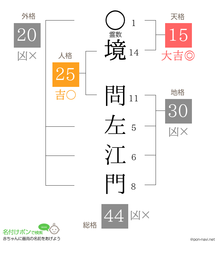境 問左江門さんの姓名判断結果