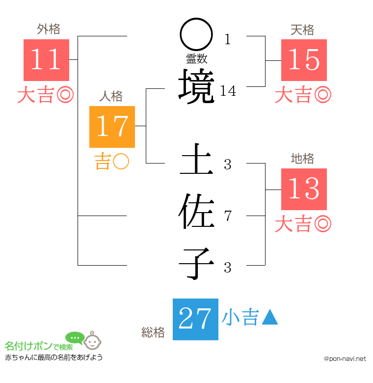 境 土佐子さんの姓名判断結果