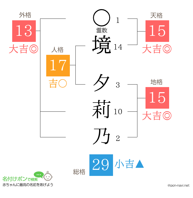 境 夕莉乃さんの姓名判断結果