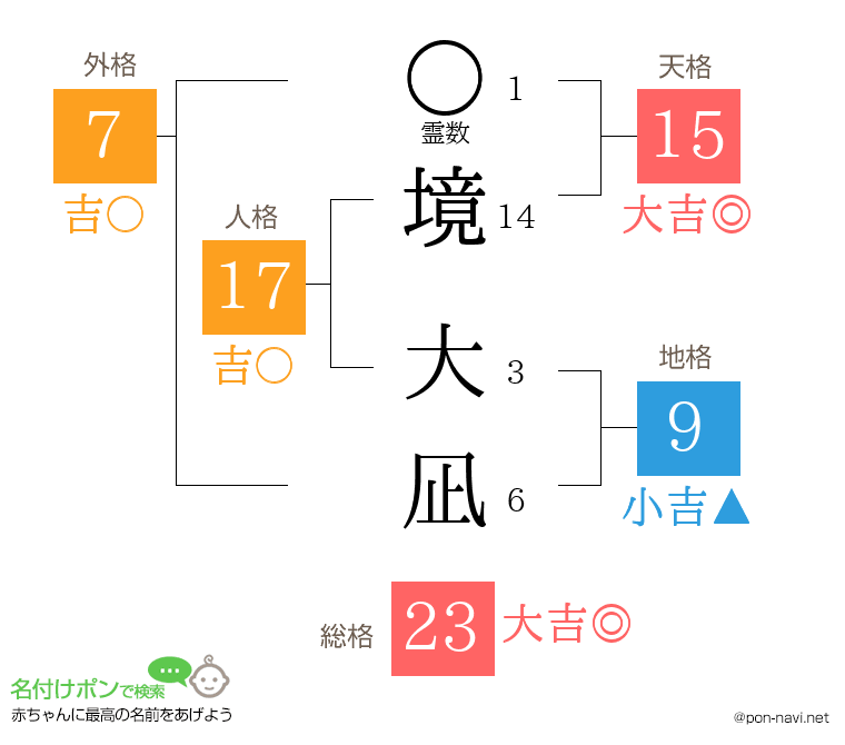 境 大凪さんの姓名判断結果