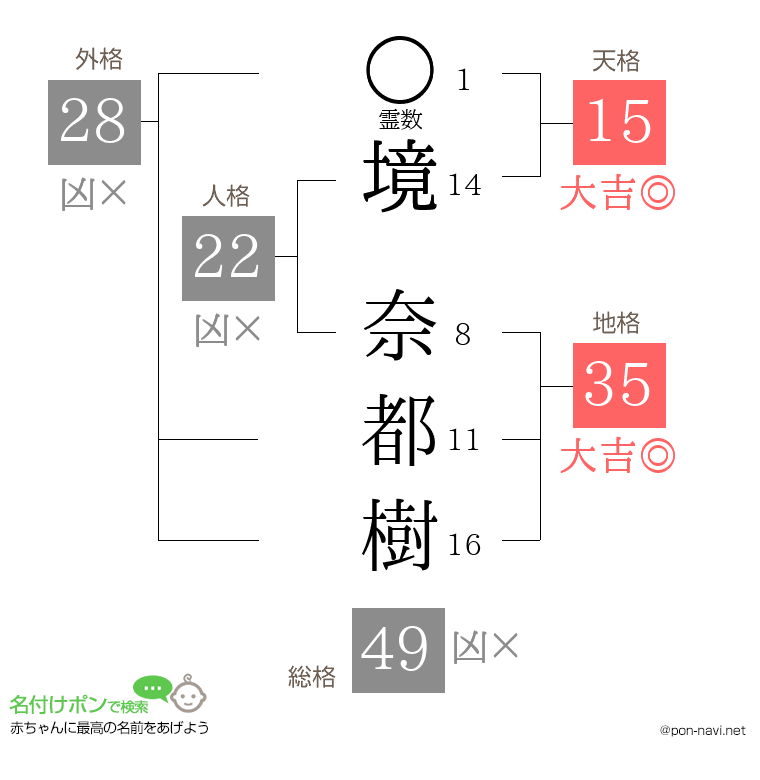 境 奈都樹さんの姓名判断結果