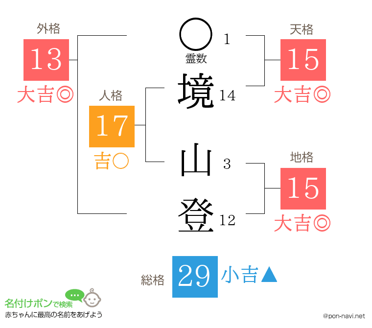 境 山登さんの姓名判断結果