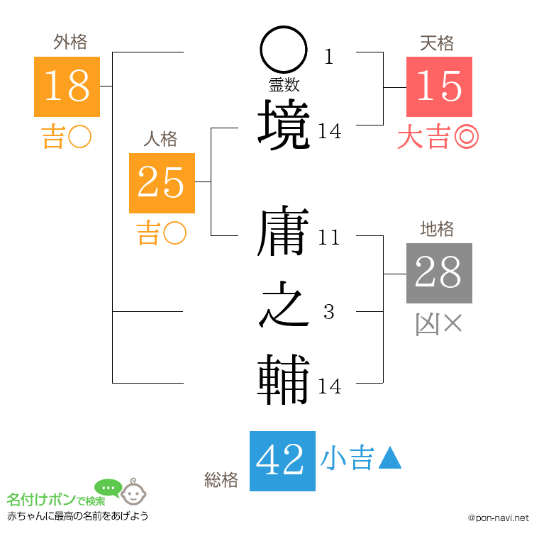 境 庸之輔さんの姓名判断結果