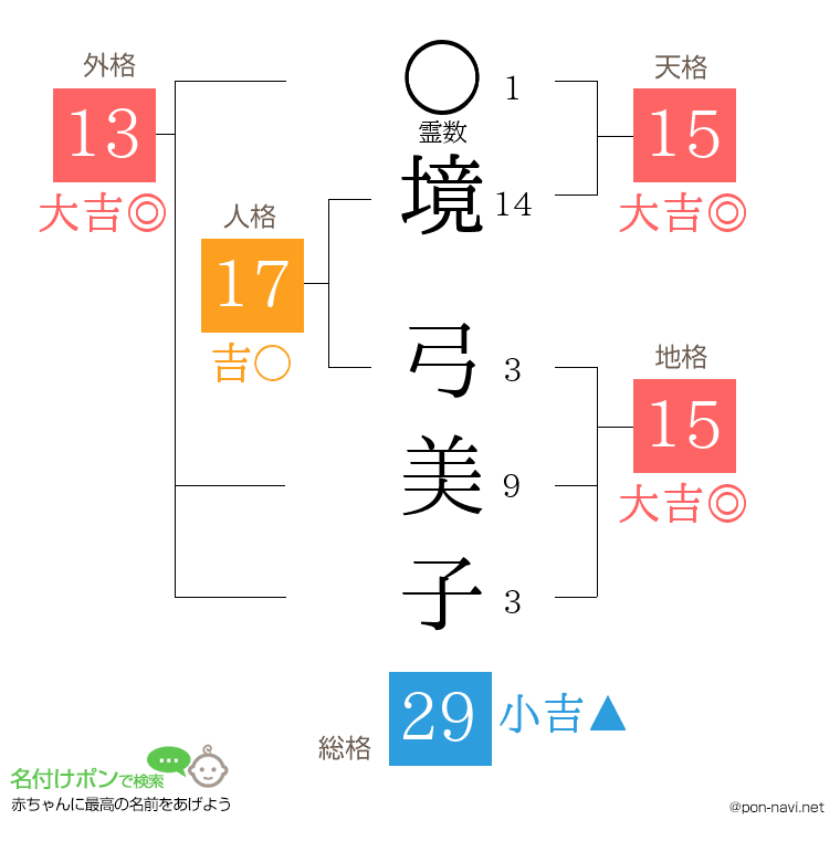 境 弓美子さんの姓名判断結果