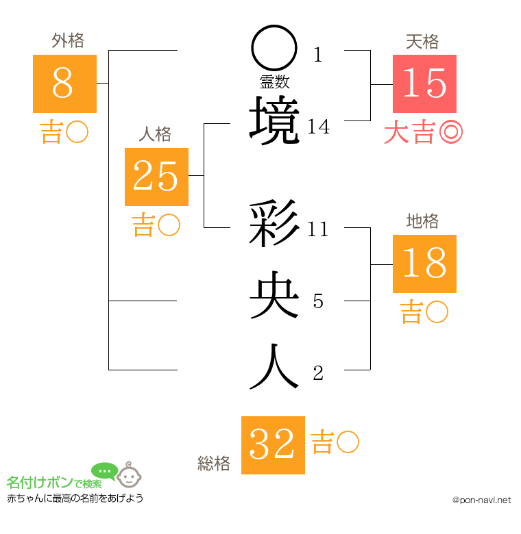 境 彩央人さんの姓名判断結果