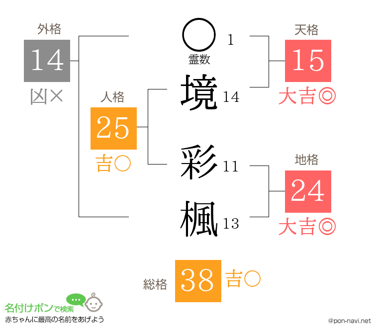 境 彩楓さんの姓名判断結果