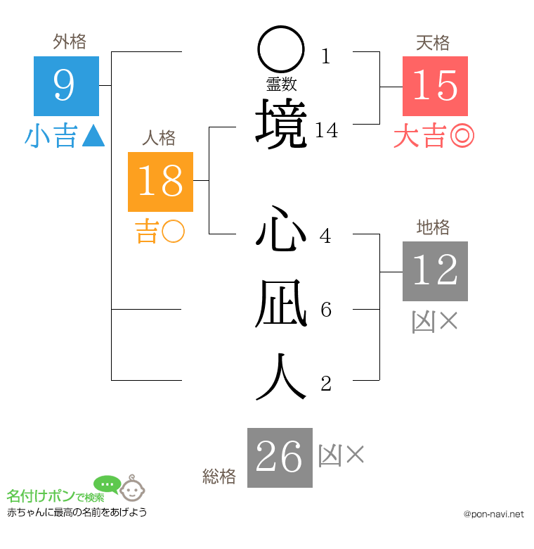 境 心凪人さんの姓名判断結果