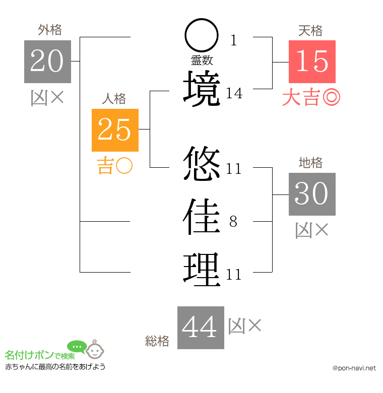 境 悠佳理さんの姓名判断結果