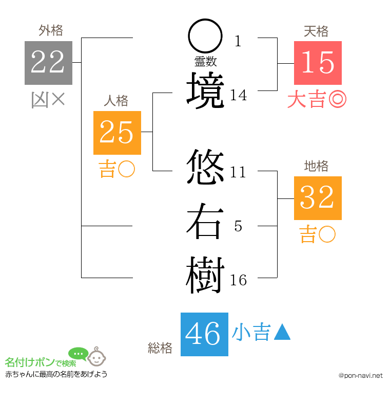 境 悠右樹さんの姓名判断結果