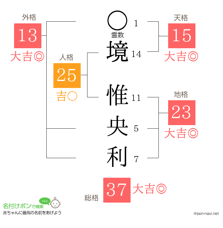 境 惟央利さんの姓名判断結果