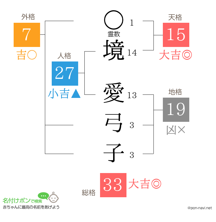 境 愛弓子さんの姓名判断結果