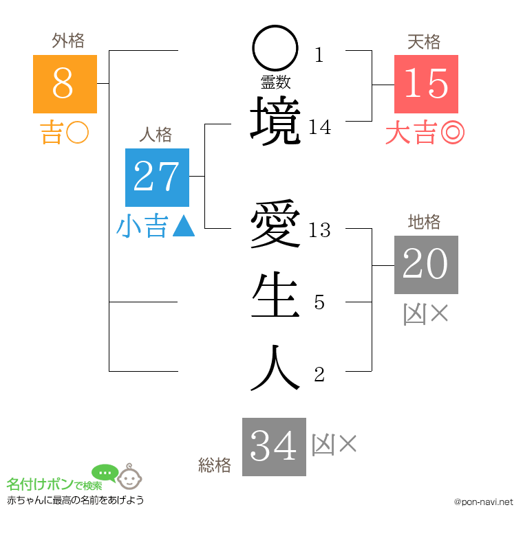 境 愛生人さんの姓名判断結果