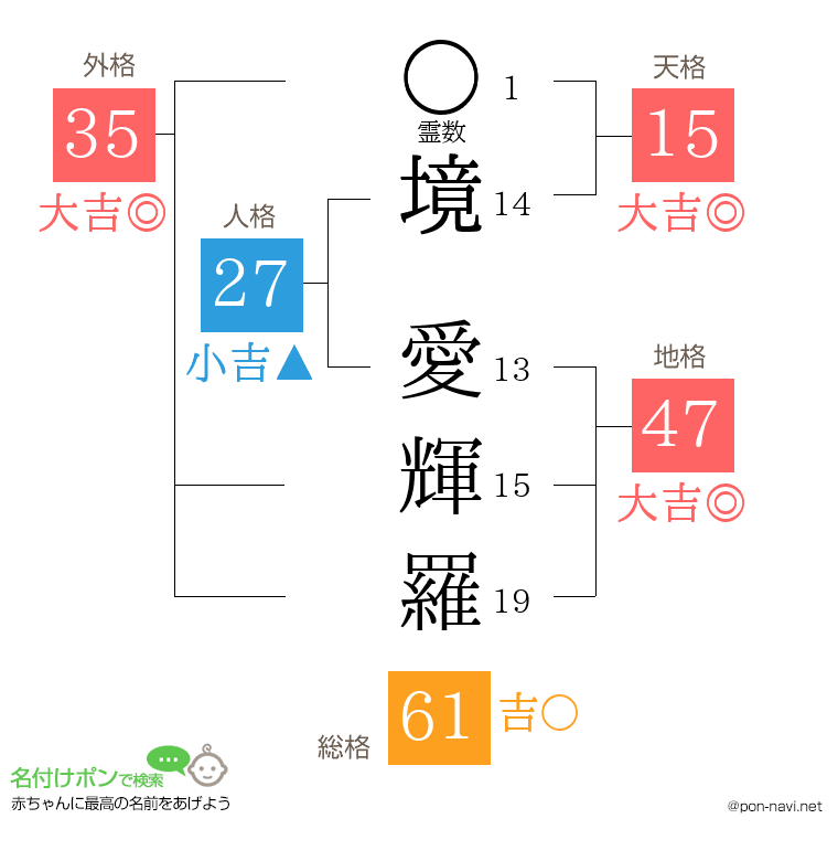 境 愛輝羅さんの姓名判断結果