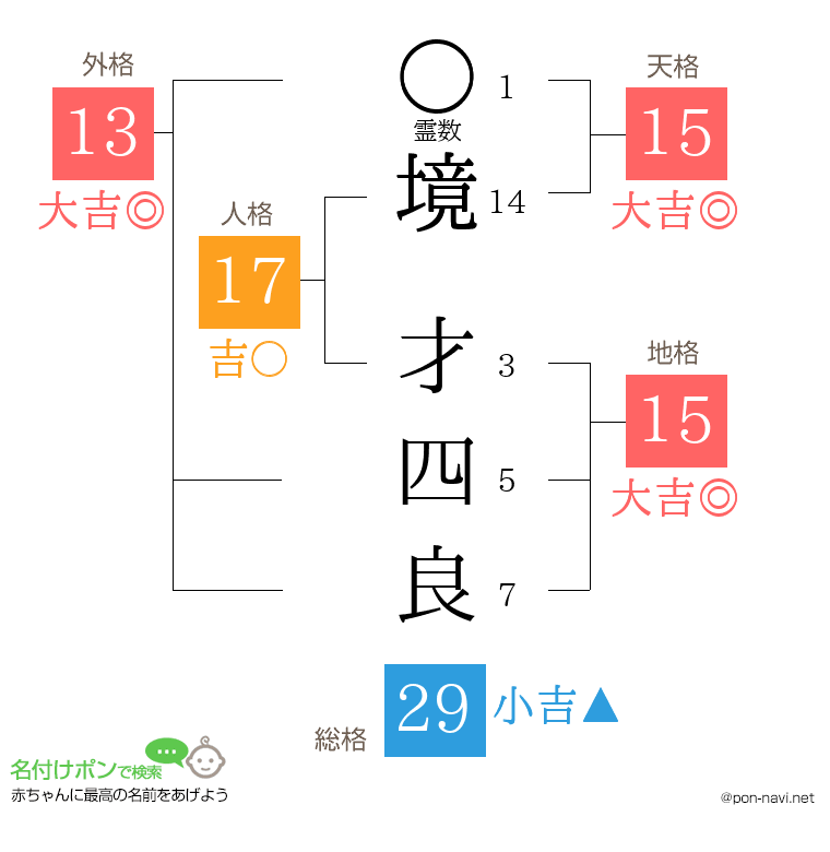 境 才四良さんの姓名判断結果