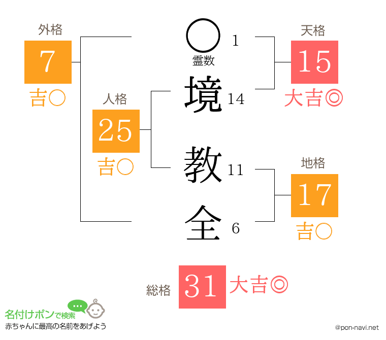 境 教全さんの姓名判断結果