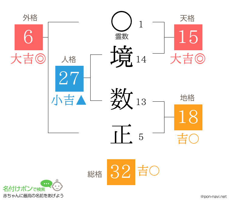 境 数正さんの姓名判断結果