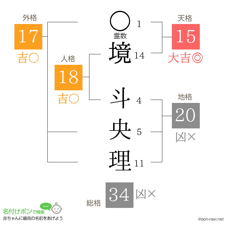 境 斗央理さんの姓名判断結果