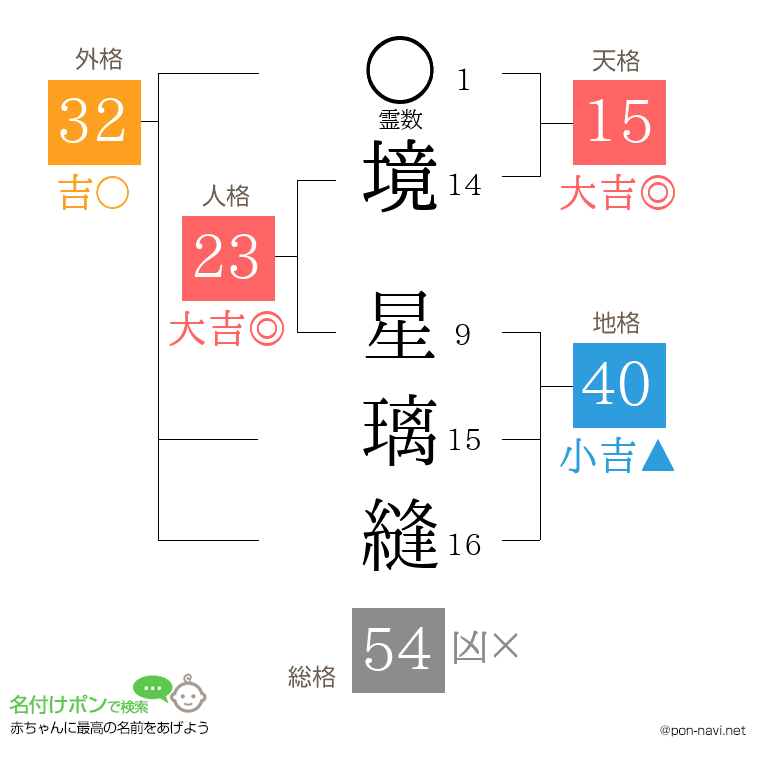境 星璃縫さんの姓名判断結果