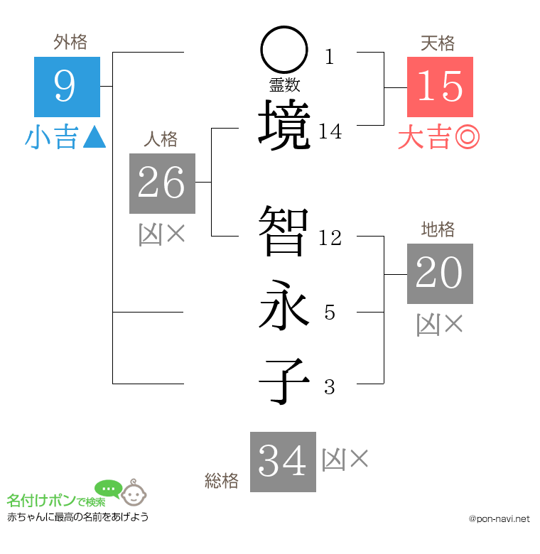 境 智永子さんの姓名判断結果