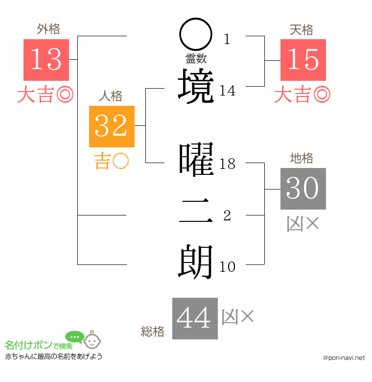 境 曜二朗さんの姓名判断結果