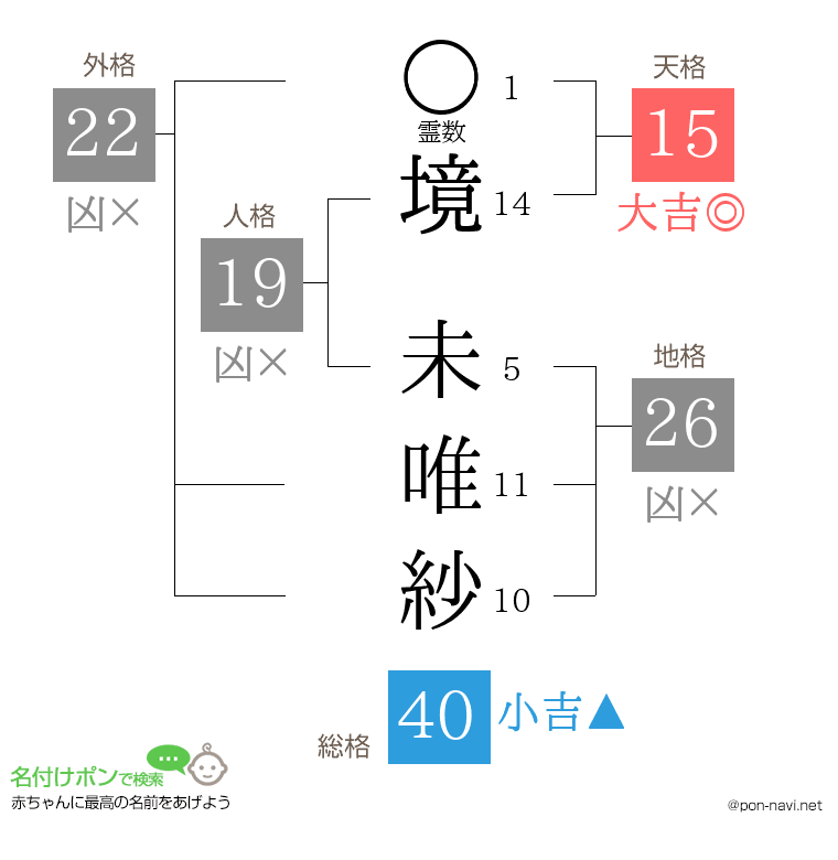 境 未唯紗さんの姓名判断結果