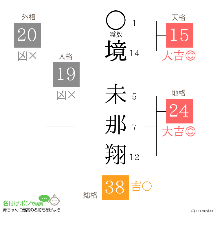 境 未那翔さんの姓名判断結果