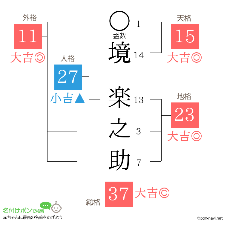 境 楽之助さんの姓名判断結果