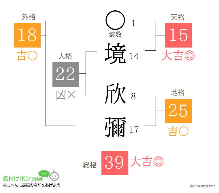 境 欣彌さんの姓名判断結果