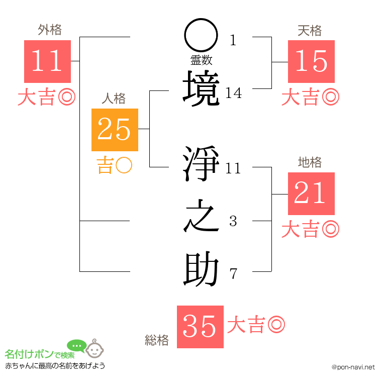 境 淨之助さんの姓名判断結果