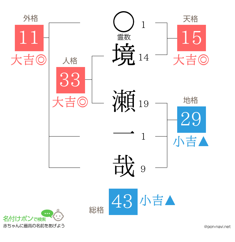 境 瀬一哉さんの姓名判断結果