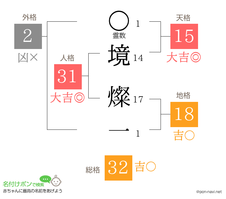 境 燦一さんの姓名判断結果