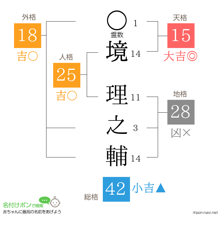 境 理之輔さんの姓名判断結果