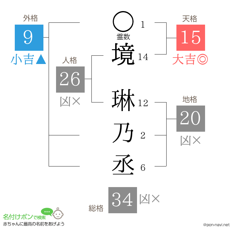 境 琳乃丞さんの姓名判断結果