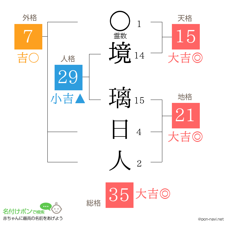 境 璃日人さんの姓名判断結果