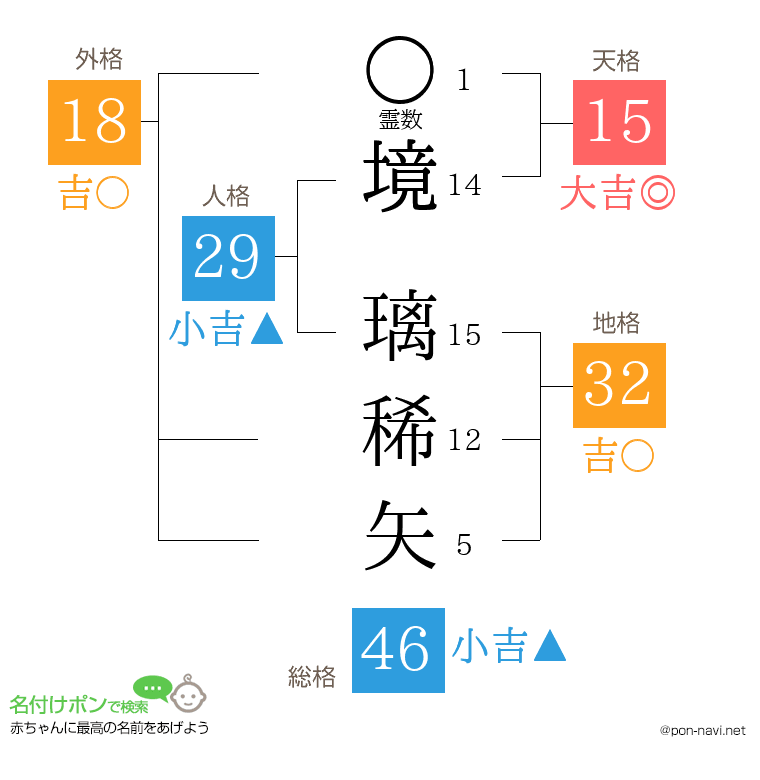 境 璃稀矢さんの姓名判断結果
