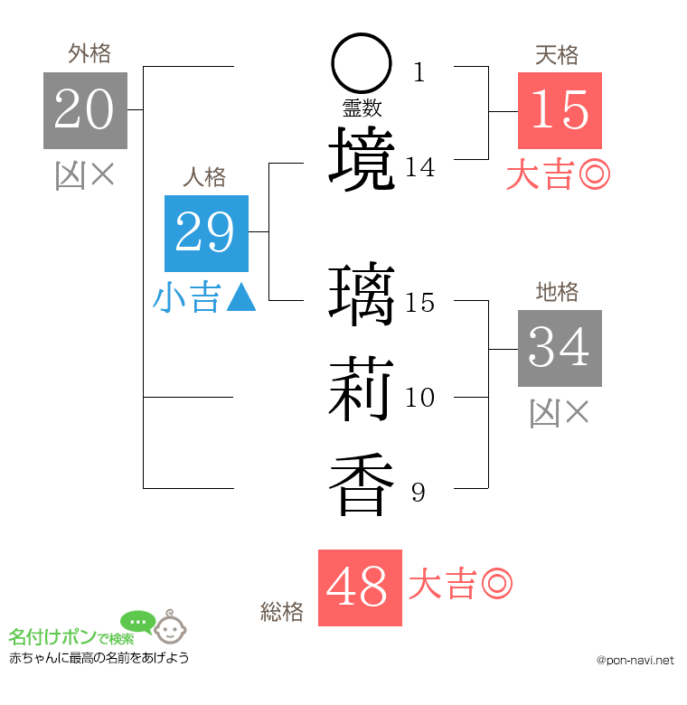 境 璃莉香さんの姓名判断結果