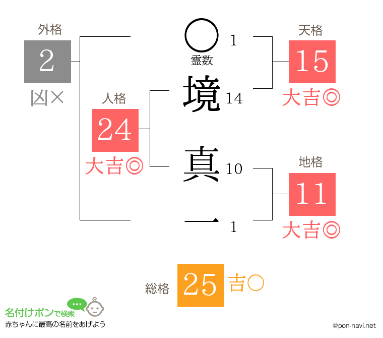 境 真一さんの姓名判断結果