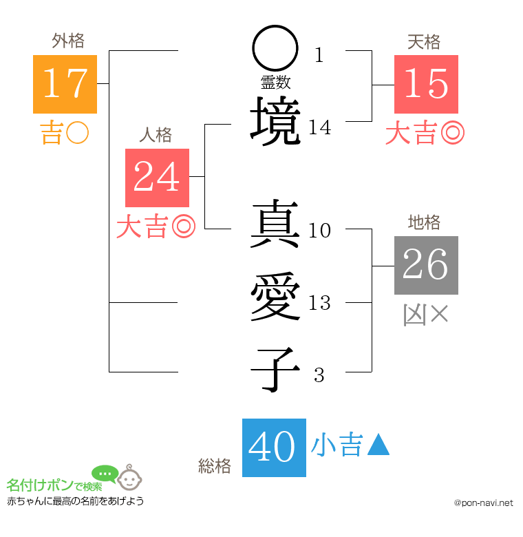 境 真愛子さんの姓名判断結果