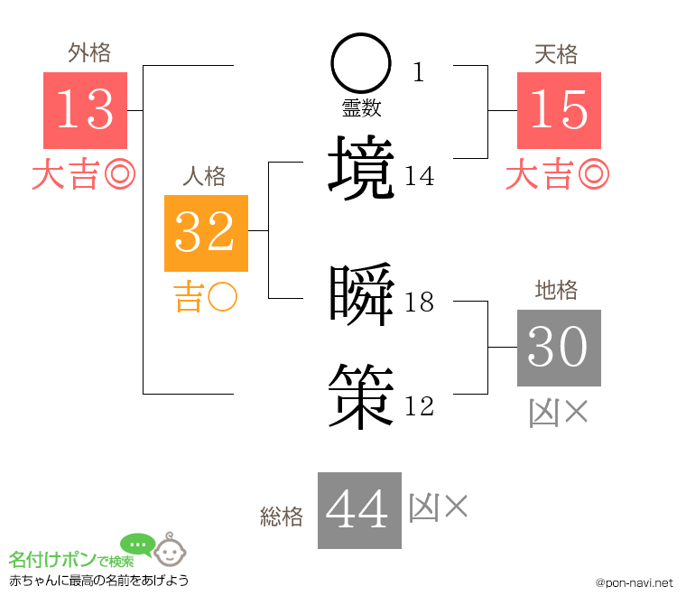 境 瞬策さんの姓名判断結果