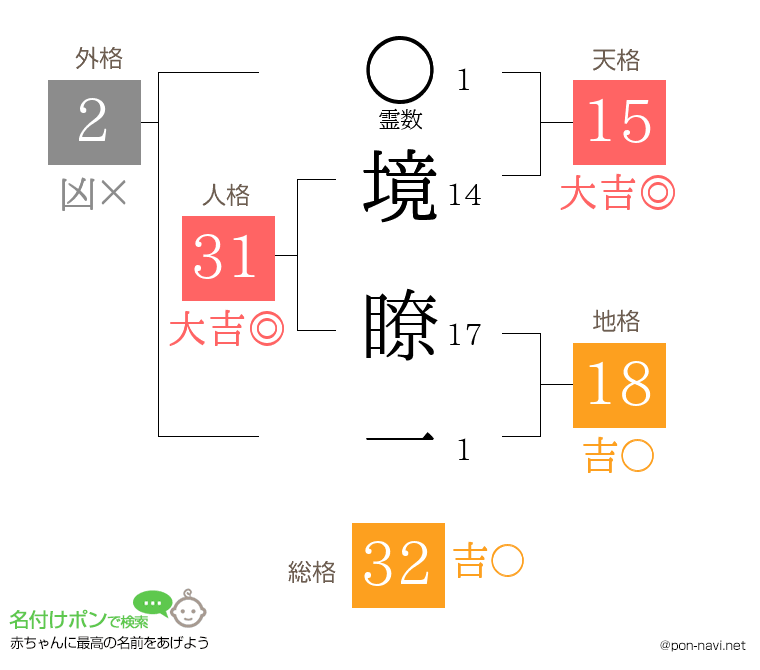境 瞭一さんの姓名判断結果
