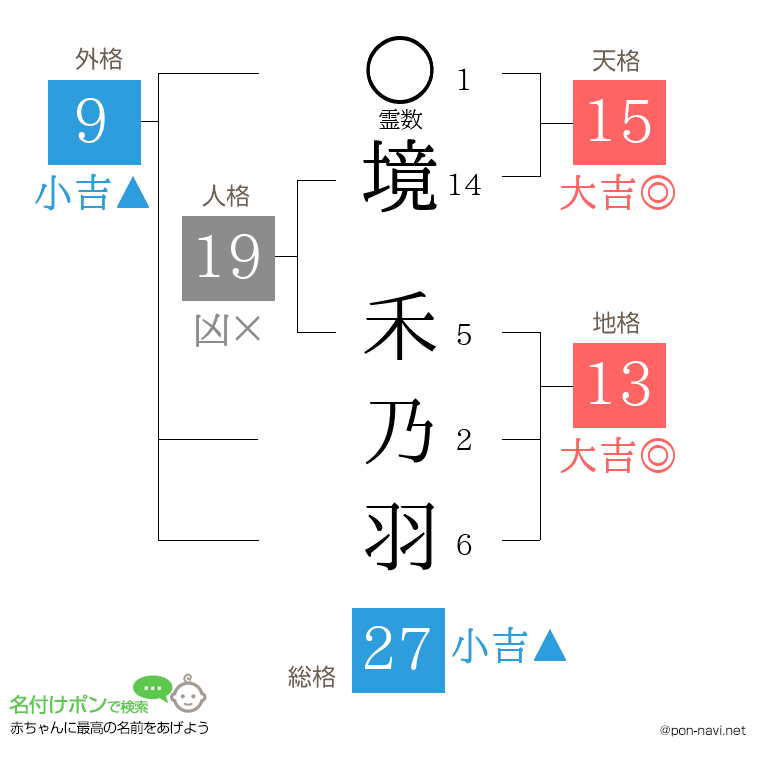 境 禾乃羽さんの姓名判断結果