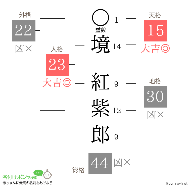 境 紅紫郎さんの姓名判断結果