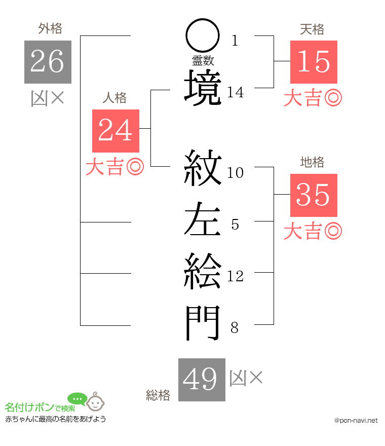 境 紋左絵門さんの姓名判断結果