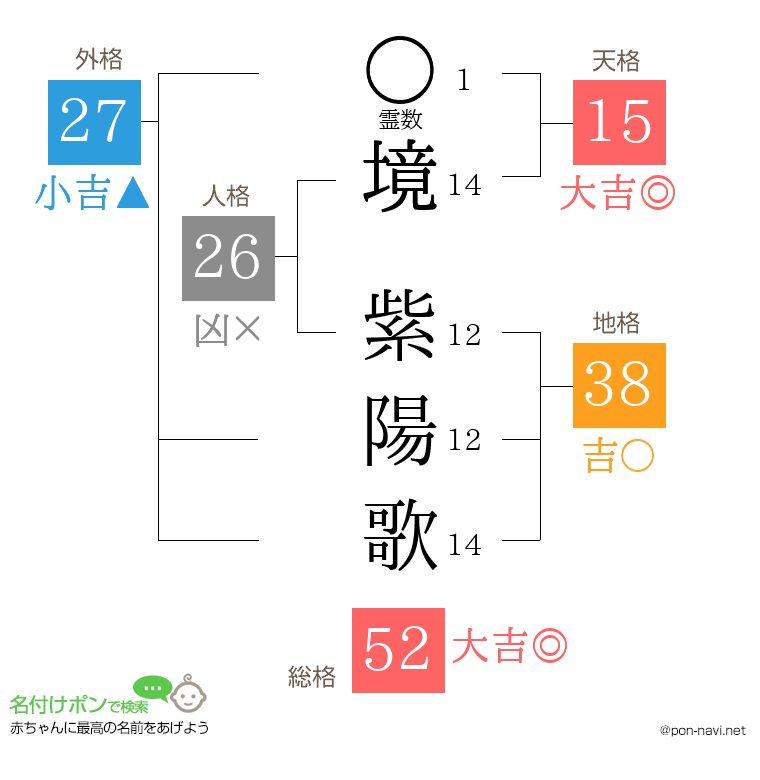 境 紫陽歌さんの姓名判断結果